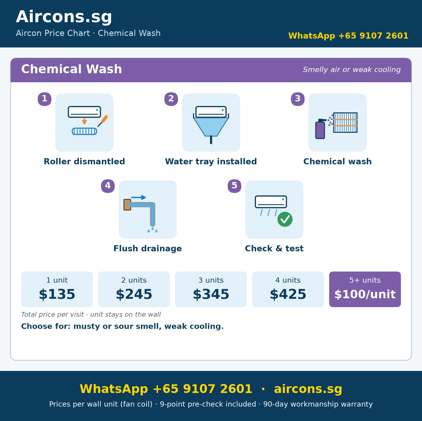 Chemical wash steps: dismantle the roller, fit a water tray and cover, apply chemical to the coil and blower, rinse, flush the drainage, and test. From $135 for 1 unit.